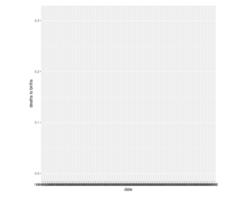 plot without graph and with messy x axis scale