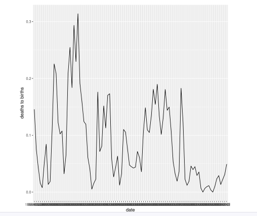 plot with visible graph but still messy scale on x axis